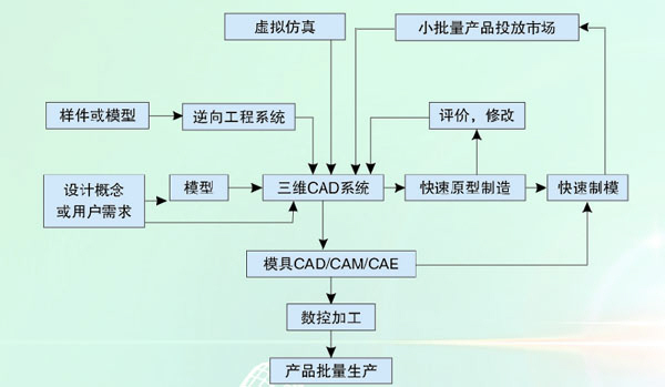 综合产品开发流程图